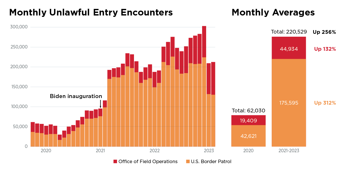 Illegal Alien Encounters Surge and Shift Under Biden