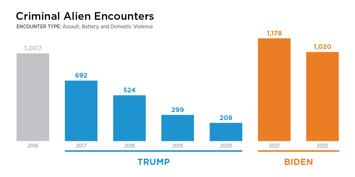 Major Spike in Convicted-Criminal-Alien Encounters by U.S. Border Patrol