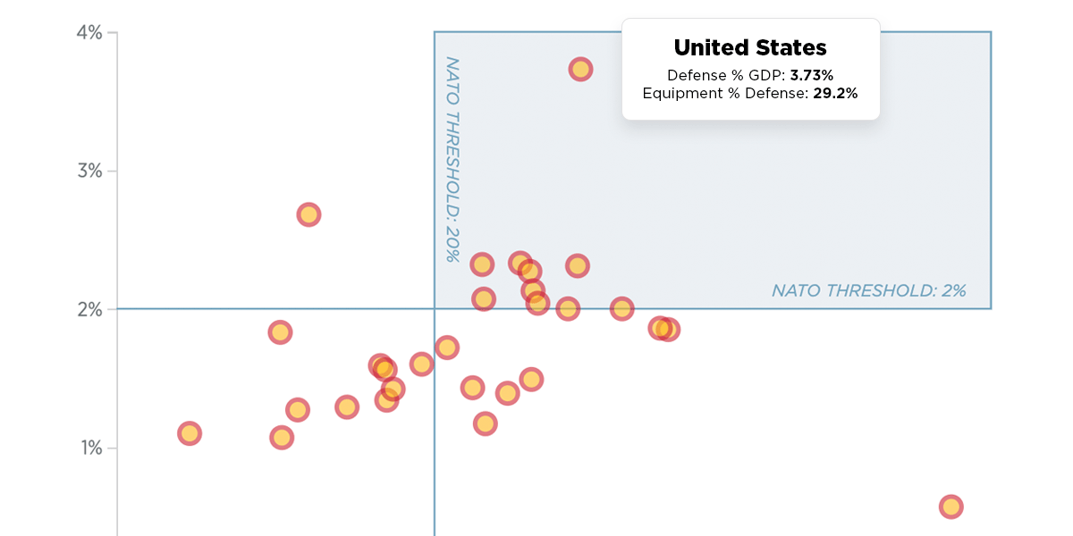 The Defenders of NATO, 2022