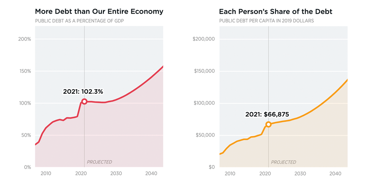 The Unrelenting Rise of Federal Debt